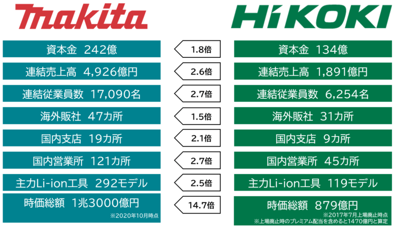 マキタとHiKOKI（日立工機）の企業規模比較