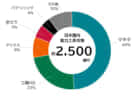 日本国内電動工具メーカー5社の売上規模とシェア【2023年版】