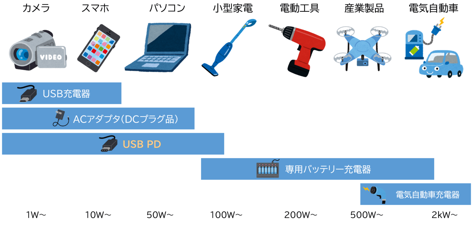 電動工具バッテリーの充電電力とUSB PD