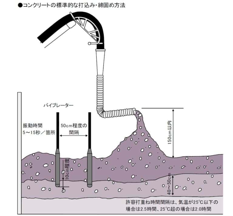 コンクリートバイブレータとは ｜ VOLTECHNO