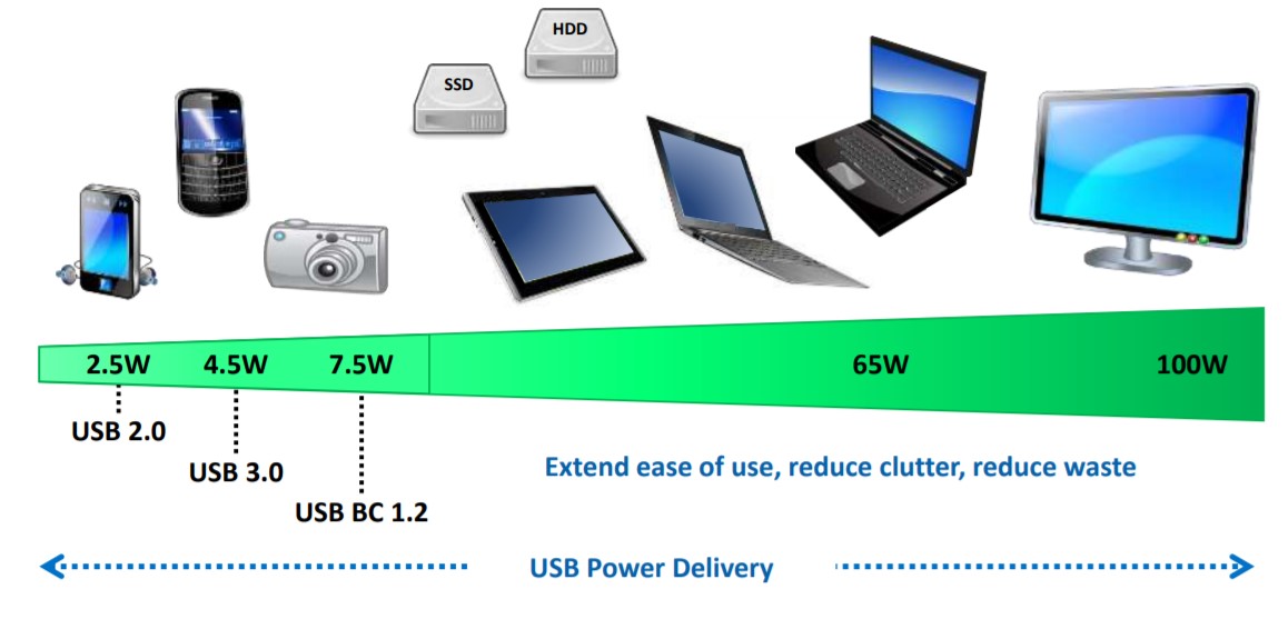 USB PD(Power Delivery)とは、新たなUSBの給電方式【解説USB PD】 ｜ VOLTECHNO