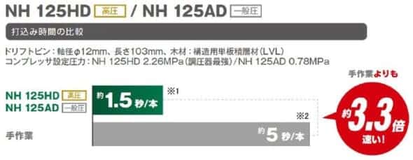 HiKOKI NH125HD ばら釘打ち機を発売、業界初のドリフトピン工法対応