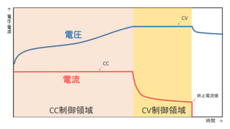 CCCV充電とは？リチウムイオンバッテリーの充電方法について解説