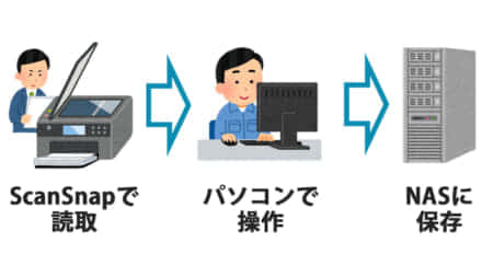 イメージスキャナー ScanSnapのパソコン操作を行わずに自動でNASに保存するようにした話 | VOLTECHNO