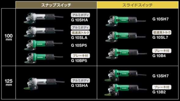 HiKOKI 電気ディスクグラインダ10種を発売、過負荷作業と最大出力が