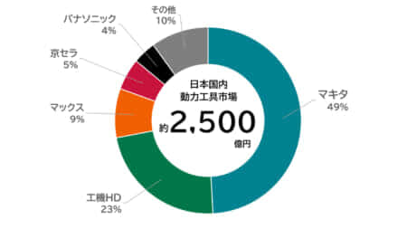 日本国内電動工具メーカー5社の売上規模とシェア【2023年版】