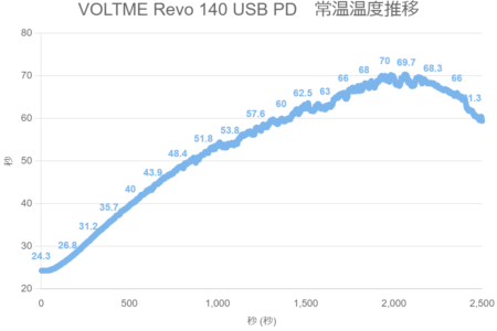 VOLTME Revo 140 USB PD　常温温度推移