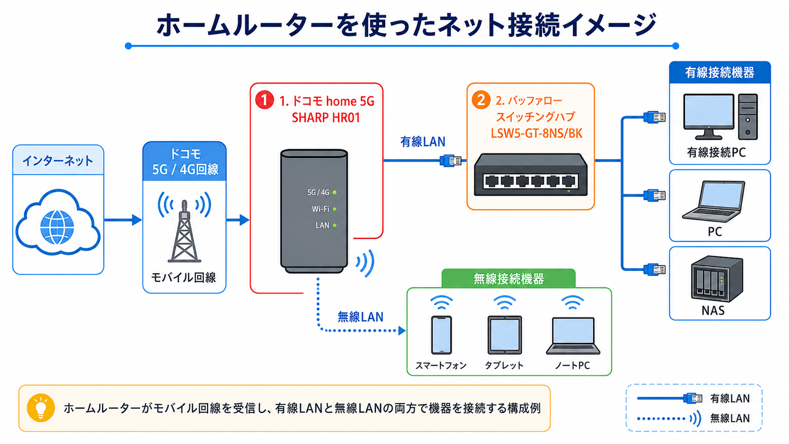 ドコモ home 5Gの中古端末でホームルーター設置をする【ホームルーター