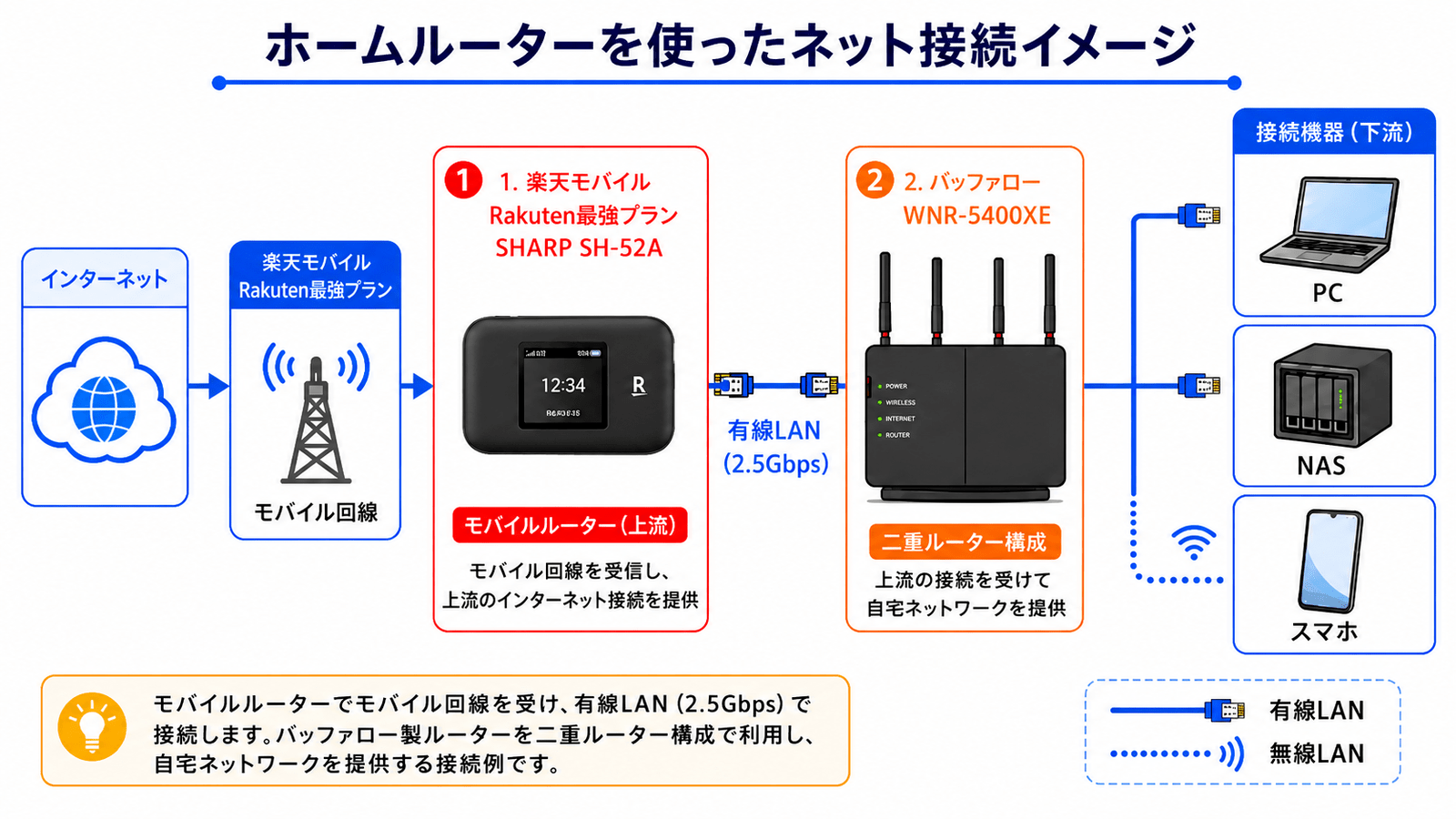 楽天モバイル＋ミリ波対応5Gモバイルルータ SHARP SH-52Aで2Gbps