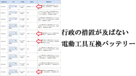 電動工具互換バッテリーの明確なリスク「輸入事業者と連絡が付かない」事例が発生