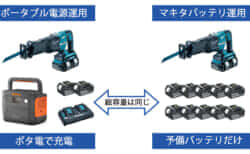 ポタ電を電動工具バッテリーの屋外充電器として使うのはアリか【電動工具コラム】