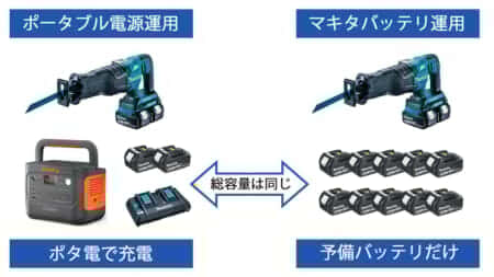 ポタ電を電動工具バッテリーの屋外充電器として使うのはアリか【電動工具コラム】
