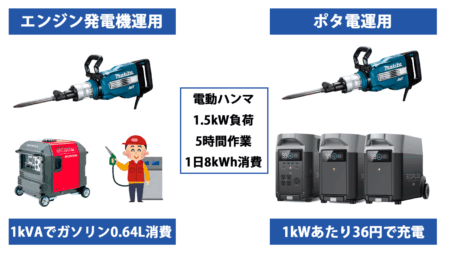 ポータブル電源はエンジン発電機を置き換えられるか、ポタ電運用時の損益分岐点を検証【電動工具コラム】