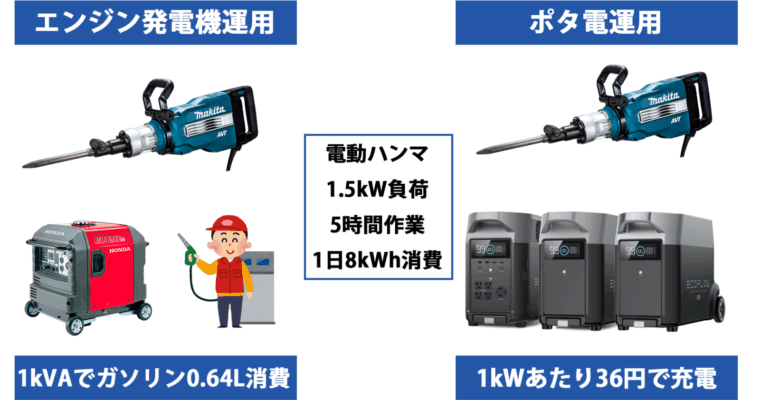 ポータブル電源はエンジン発電機を置き換えられるか、ポタ電運用時の損益分岐点を検証【電動工具コラム】