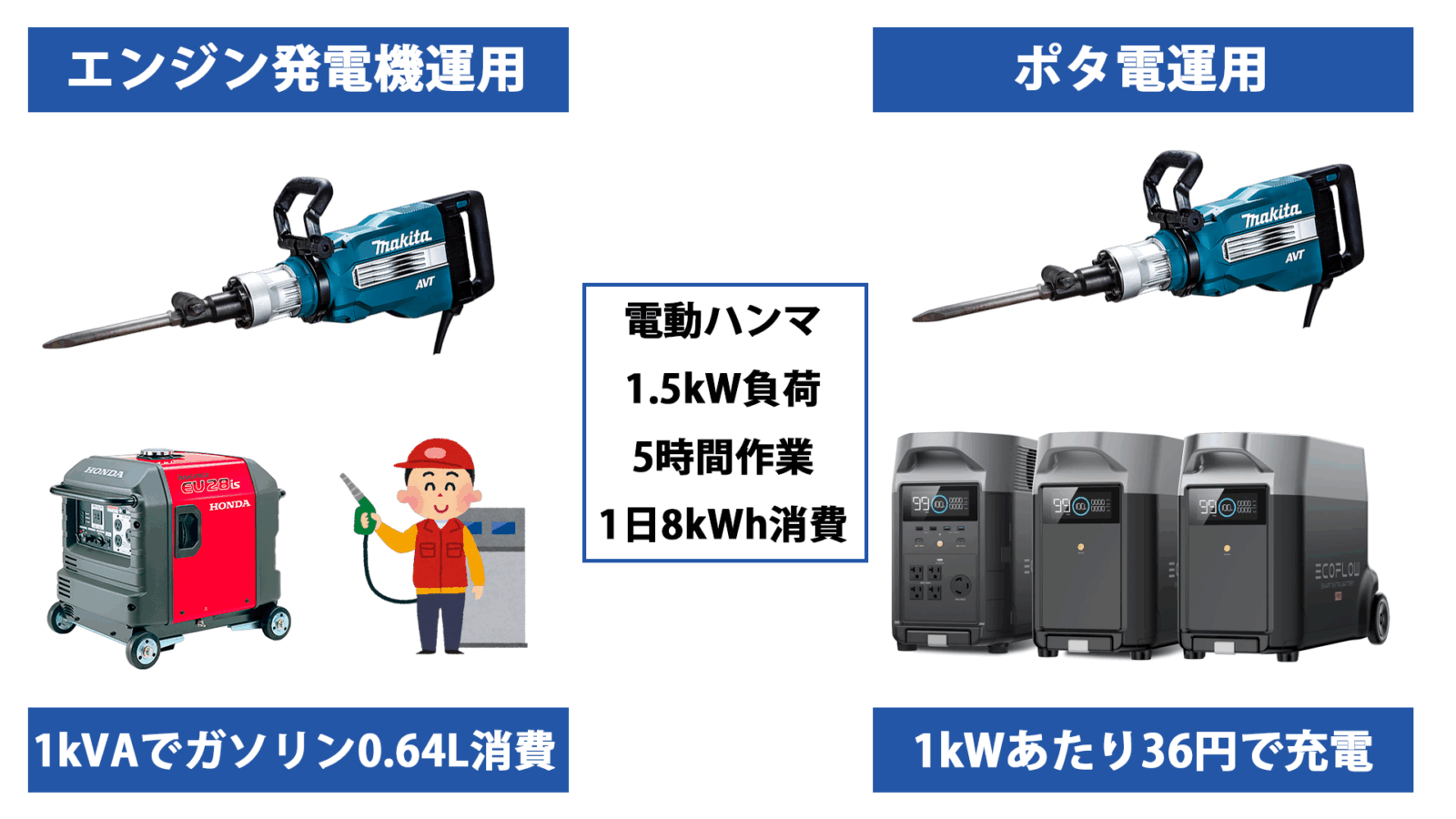 ポータブル電源はエンジン発電機を置き換えることは可能か、ポタ電運用時の損益分岐点を検証【電動工具コラム】