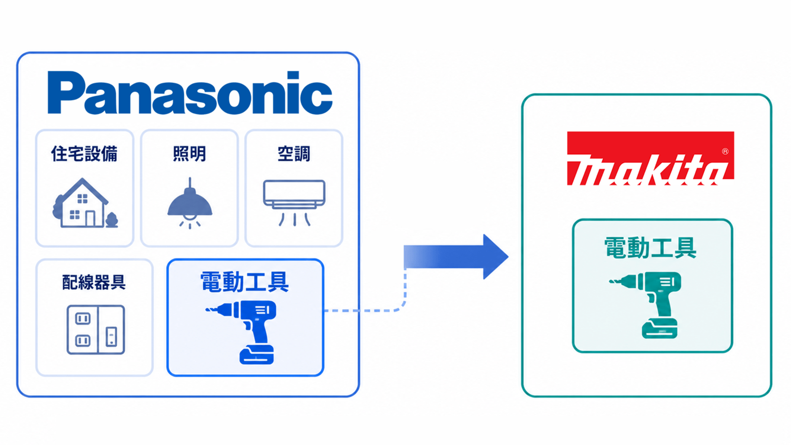 マキタへのパナソニック電動工具事業移管、そして今後マキタに何が起こるか【電動工具業界コラム】