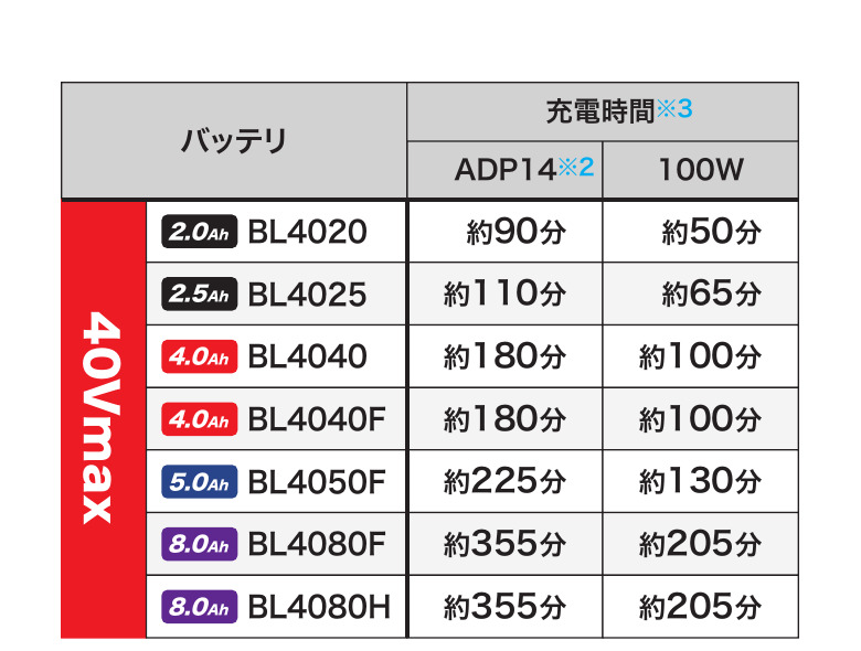 DC40SAの40Vmaxバッテリ別充電時間