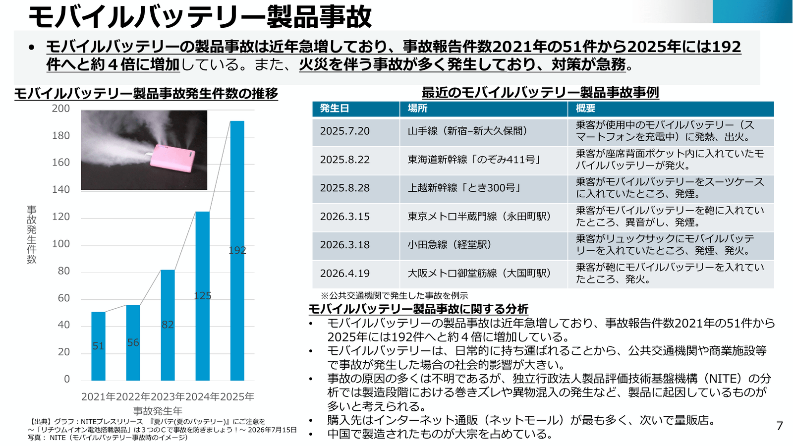 2021年から2025年までのモバイルバッテリー事故件数の推移